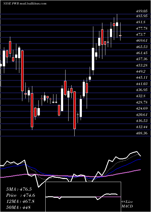  Daily chart QuantaServices