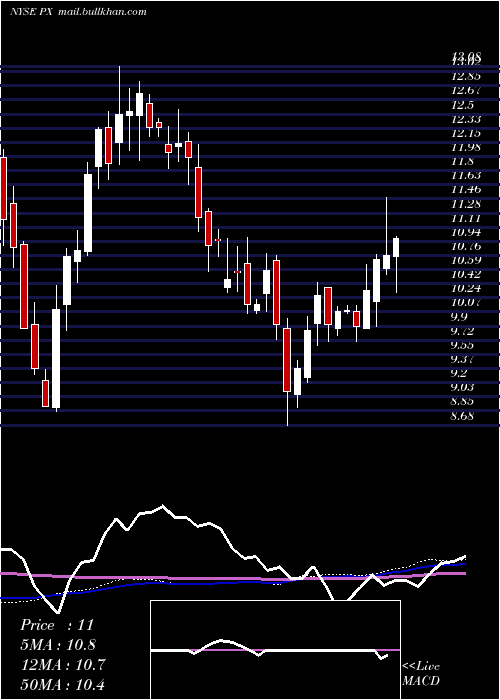  weekly chart Praxair