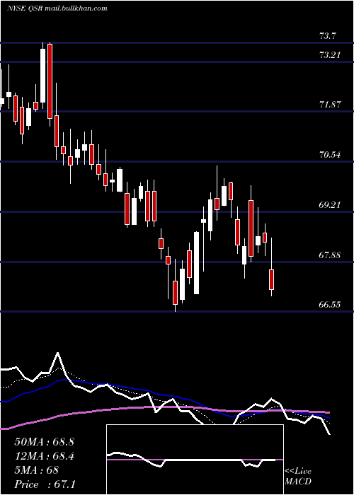  Daily chart RestaurantBrands