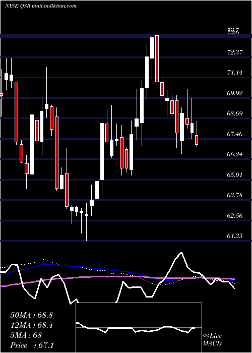  weekly chart RestaurantBrands