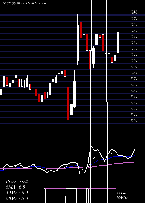  Daily chart QuadGraphics