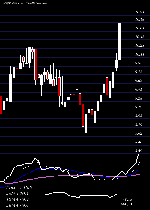  Daily chart QvcInc