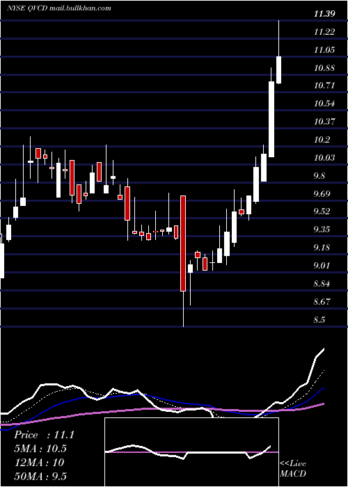  Daily chart QvcInc