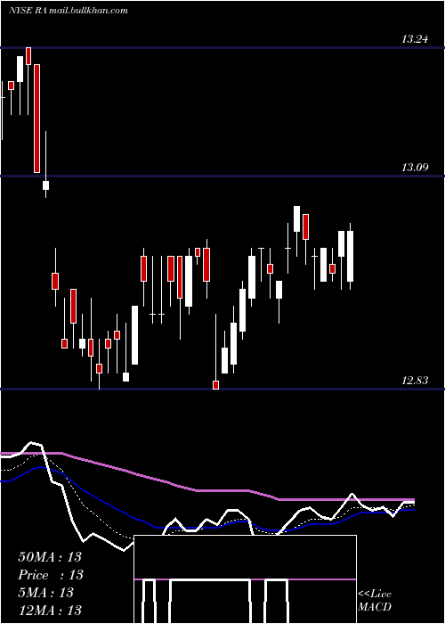  Daily chart BrookfieldReal