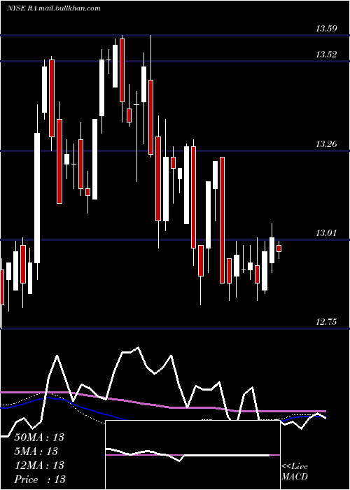  weekly chart BrookfieldReal
