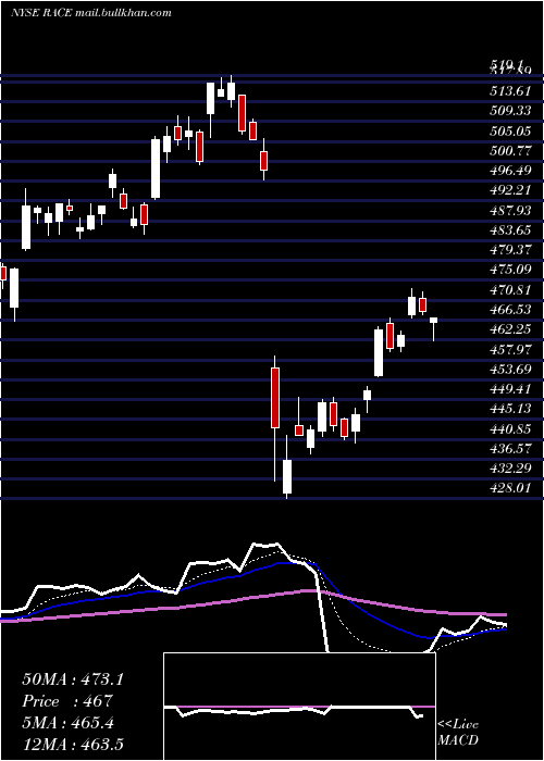  Daily chart FerrariN