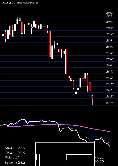  Daily chart LiverampHoldings