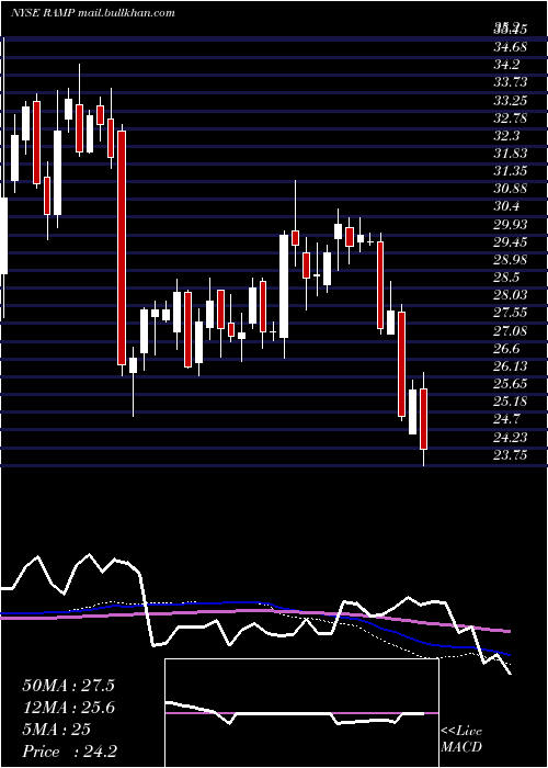  weekly chart LiverampHoldings