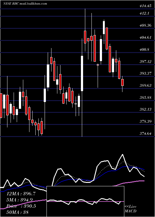  Daily chart RegalBeloit