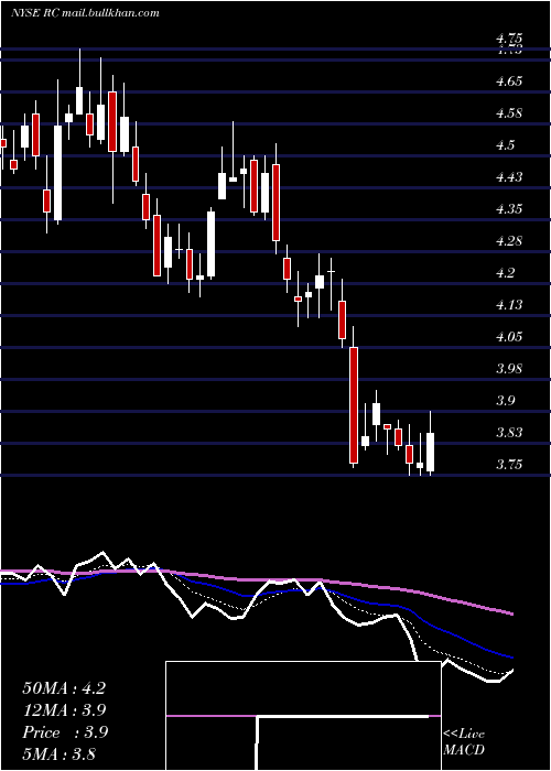  Daily chart ReadyCapital