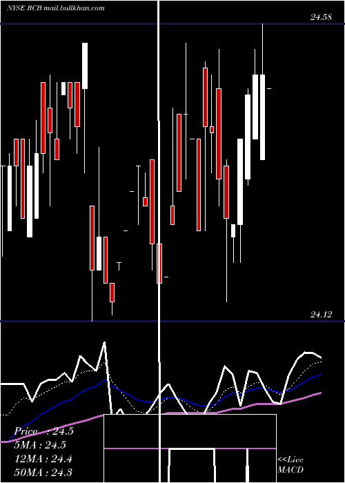  Daily chart ReadyCapital