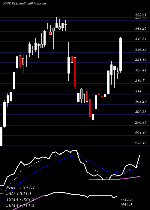  Daily chart RoyalCaribbean