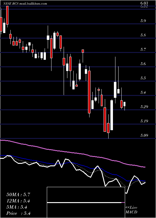  Daily chart PimcoStrategic