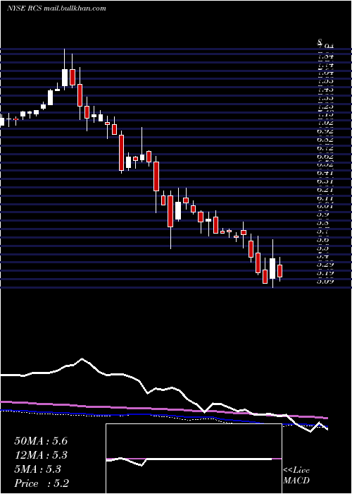  weekly chart PimcoStrategic