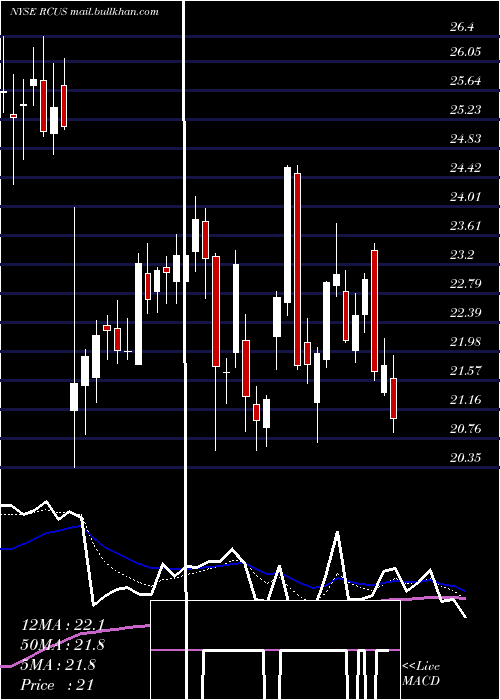  Daily chart ArcusBiosciences