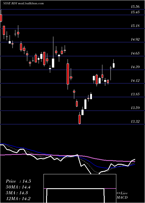  Daily chart DrReddy