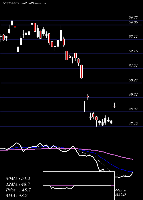  Daily chart RelxPlc