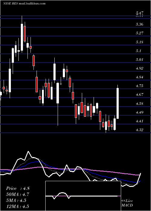  Daily chart RpcInc