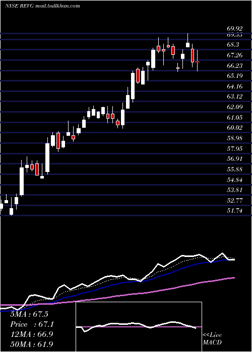  Daily chart RevGroup