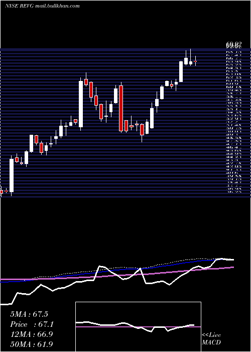  weekly chart RevGroup