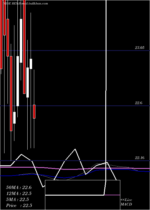  monthly chart RexfordIndl