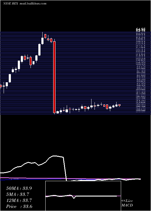  weekly chart RexAmerican