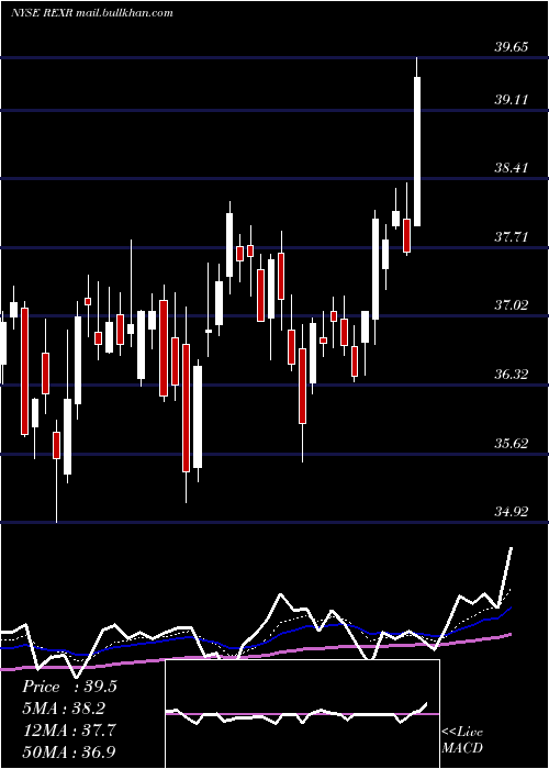  Daily chart RexfordIndustrial