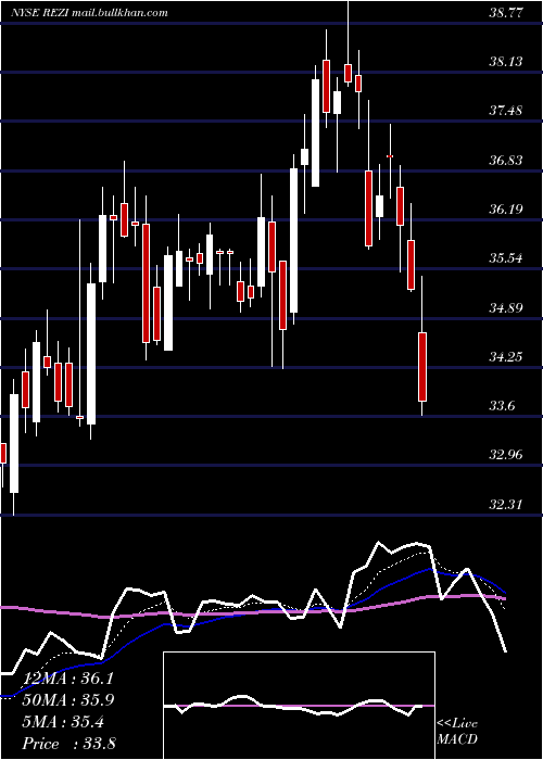  Daily chart ResideoTechnologies