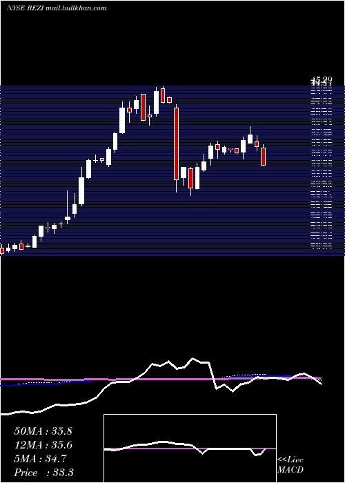  weekly chart ResideoTechnologies