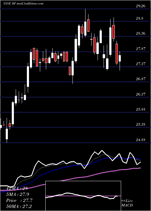  Daily chart RegionsFinancial