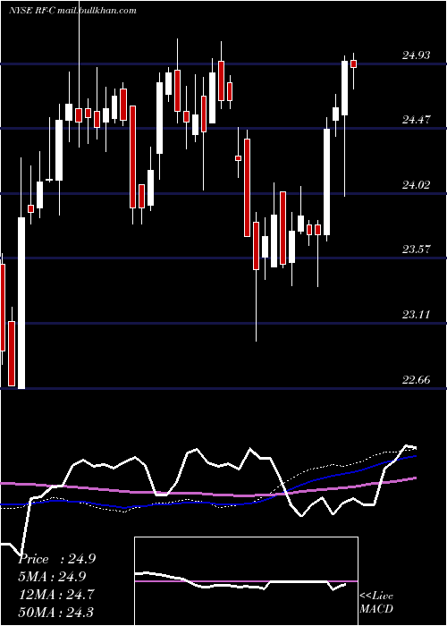  weekly chart RegionsFinancial