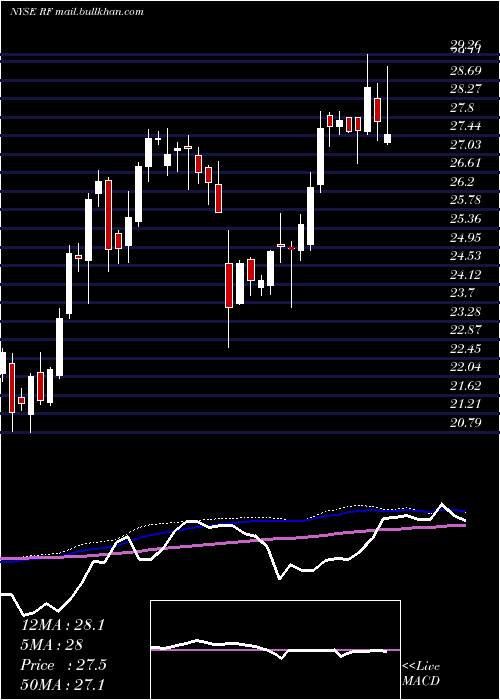  weekly chart RegionsFinancial