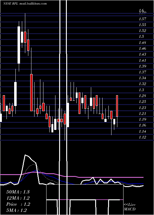  Daily chart RafaelHoldings