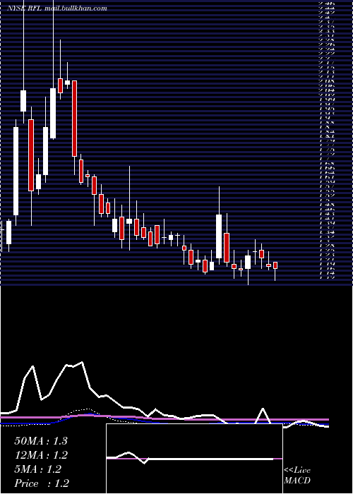 weekly chart RafaelHoldings