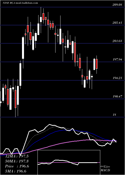  Daily chart ReinsuranceGroup