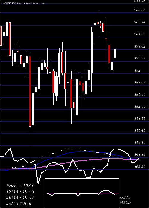  weekly chart ReinsuranceGroup