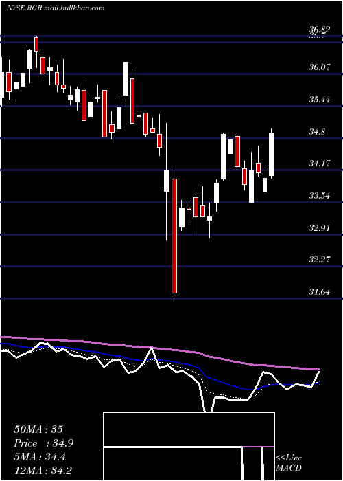  Daily chart SturmRuger