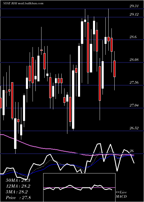  Daily chart RobertHalf