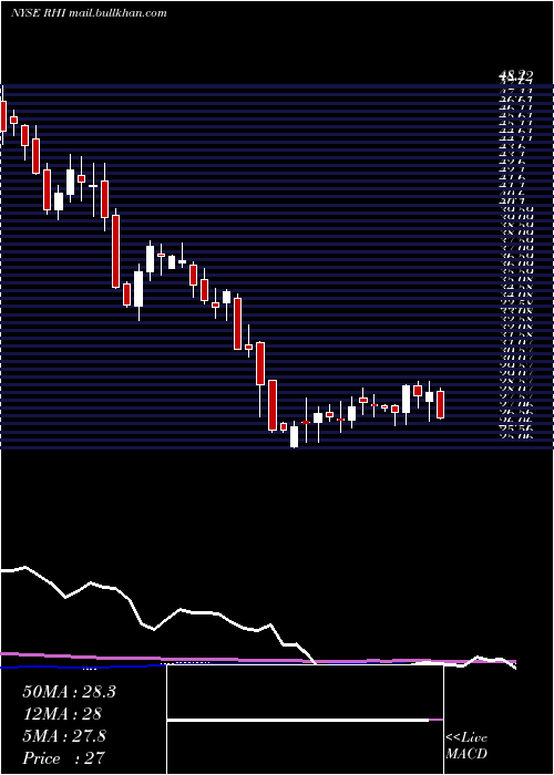  weekly chart RobertHalf