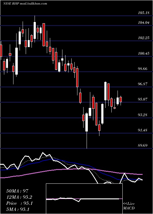  Daily chart RymanHospitality