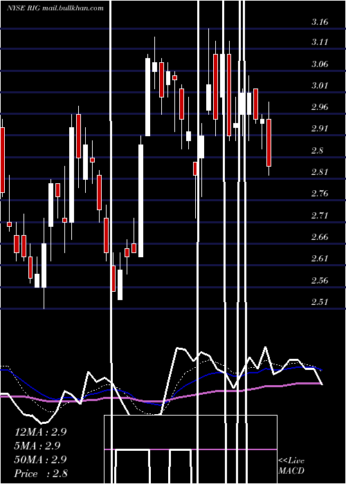  Daily chart Transocean