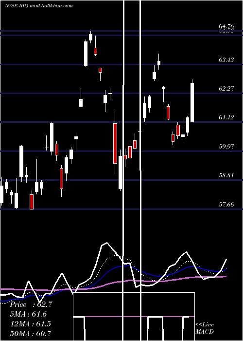  Daily chart RioTinto