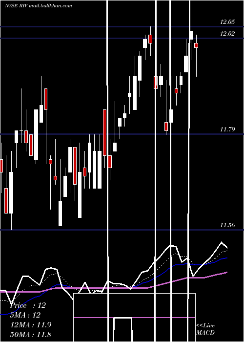  Daily chart RivernorthOpportunities