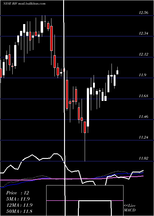  weekly chart RivernorthOpportunities
