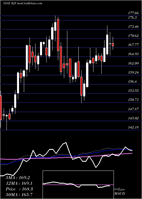  weekly chart RaymondJames