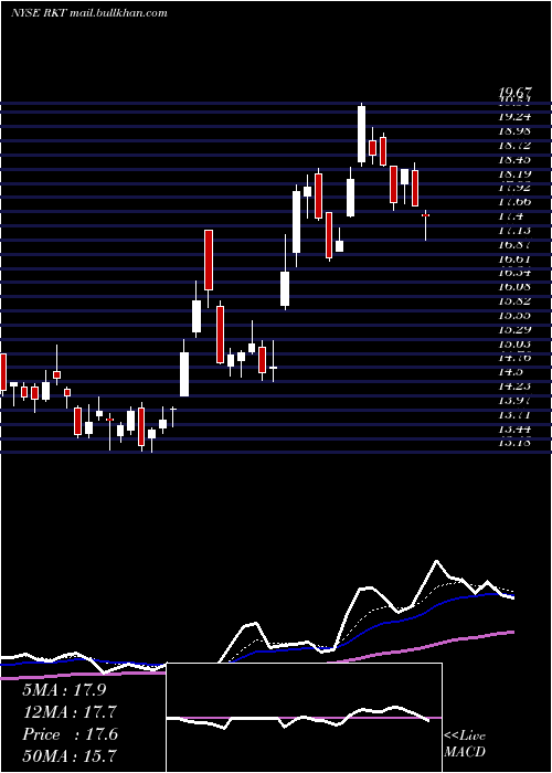 Daily chart RockTenn