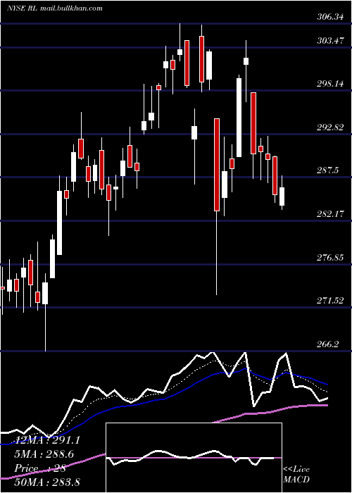  Daily chart RalphLauren