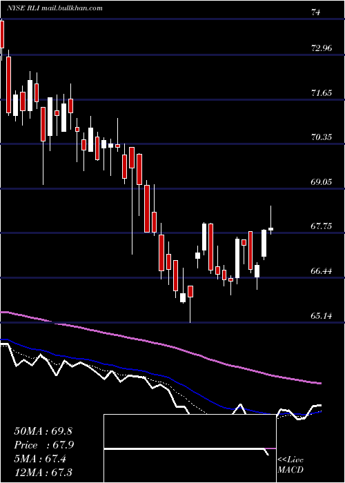  Daily chart RliCorp