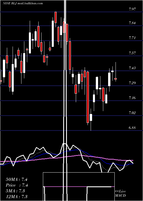  Daily chart RljLodging
