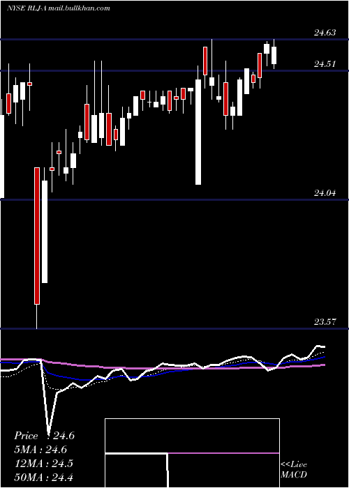  Daily chart RljLodging